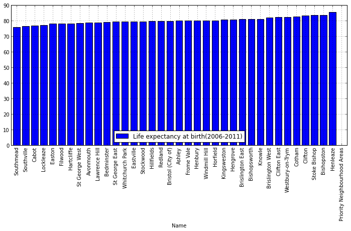 Life expectancy by ward